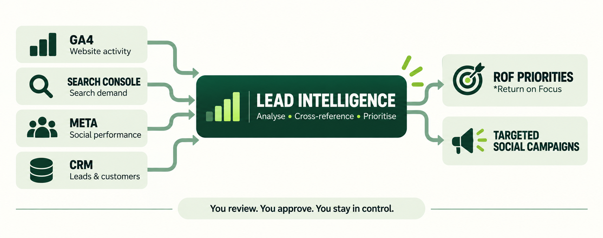 Google Analytics, Search Console, Meta and CRM data flowing into Lead Intelligence, which produces Return on Focus priorities and targeted social campaigns for human review